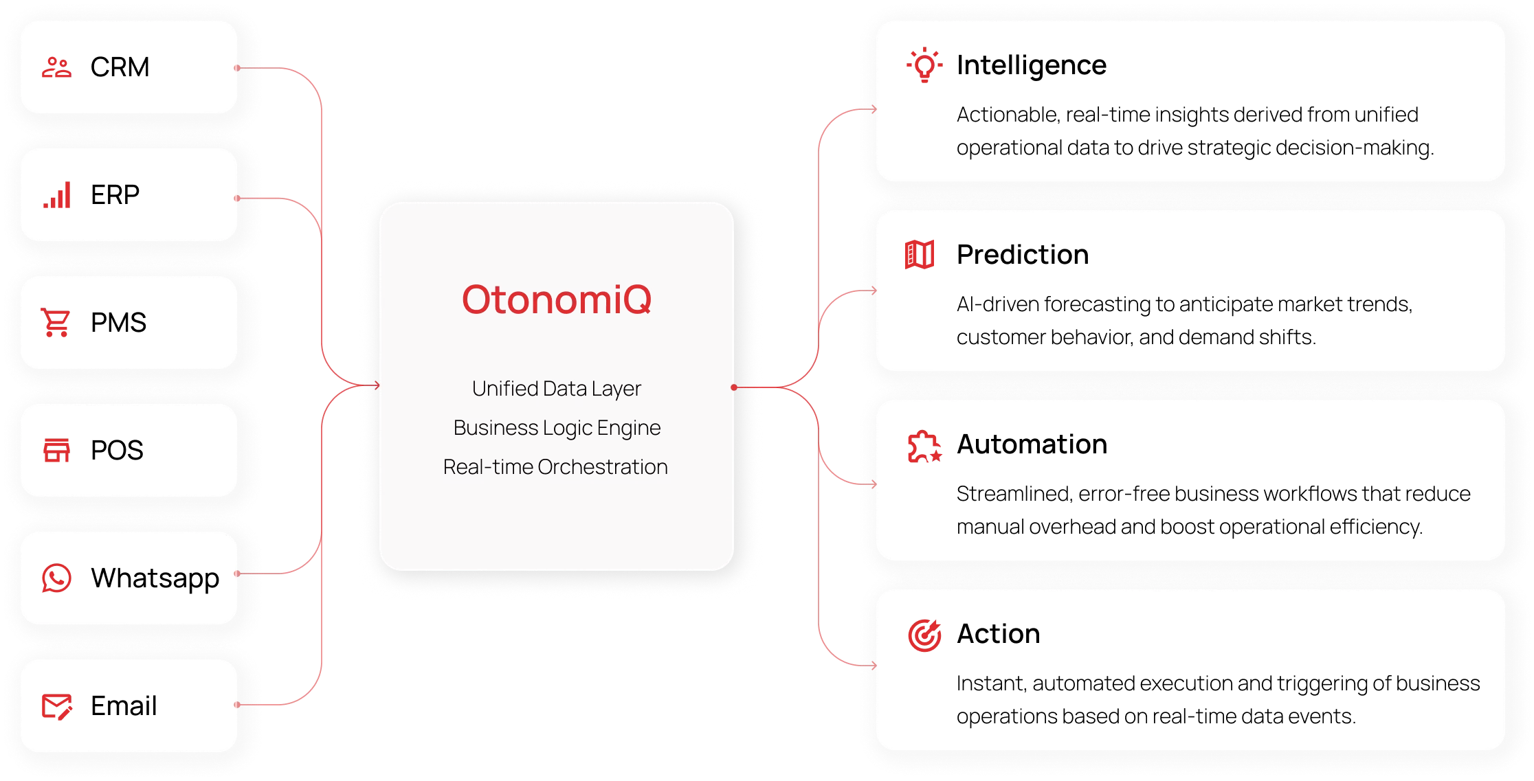 OtonomiQ unified data layer connecting CRM, ERP, PMS, POS, WhatsApp and Email to intelligence, prediction, automation and action