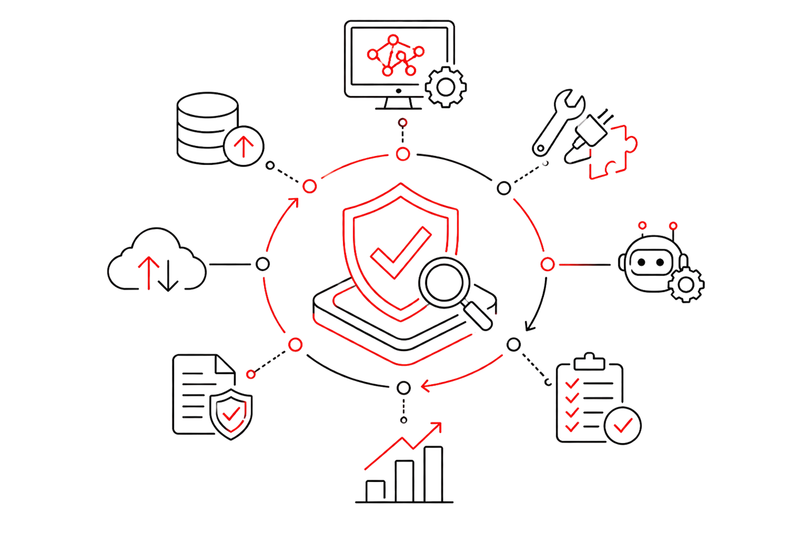 A security shield and magnifier at the centre of the models, tools, data, agents, documents, and reporting that surround an AI system