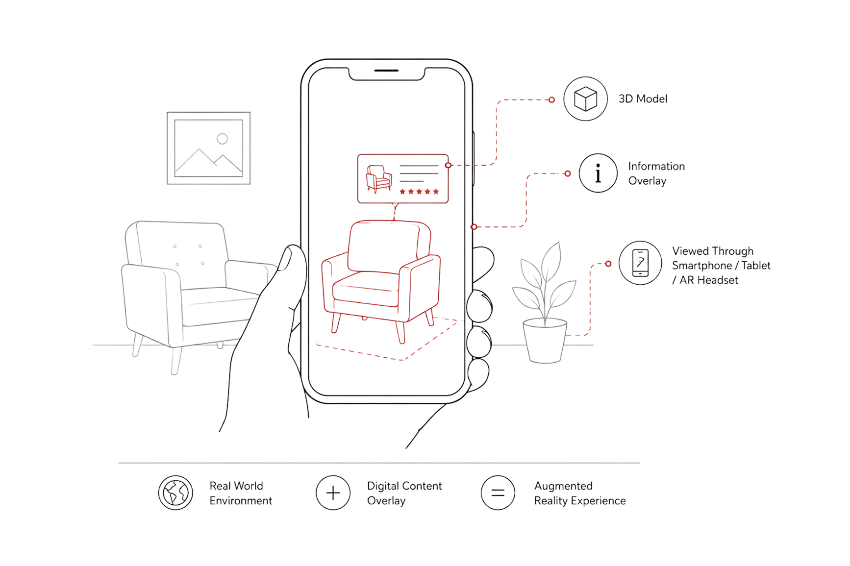 A hand holding a phone that places a 3D chair into a real room, labelled with the 3D model, information overlay, and the devices the experience is viewed through
