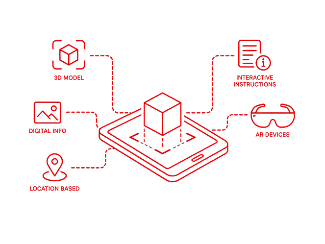A tablet projecting a 3D cube, linked to 3D model, digital info, location-based, interactive instructions, and AR device labels