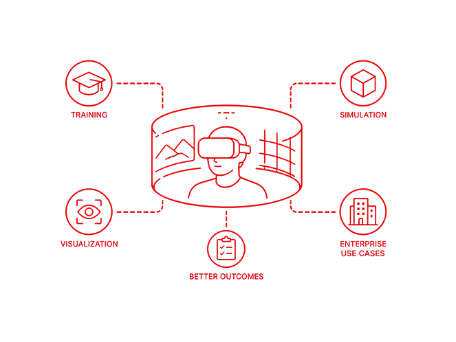 A person in a VR headset inside a virtual environment, linked to training, visualization, better outcomes, simulation, and enterprise use case labels