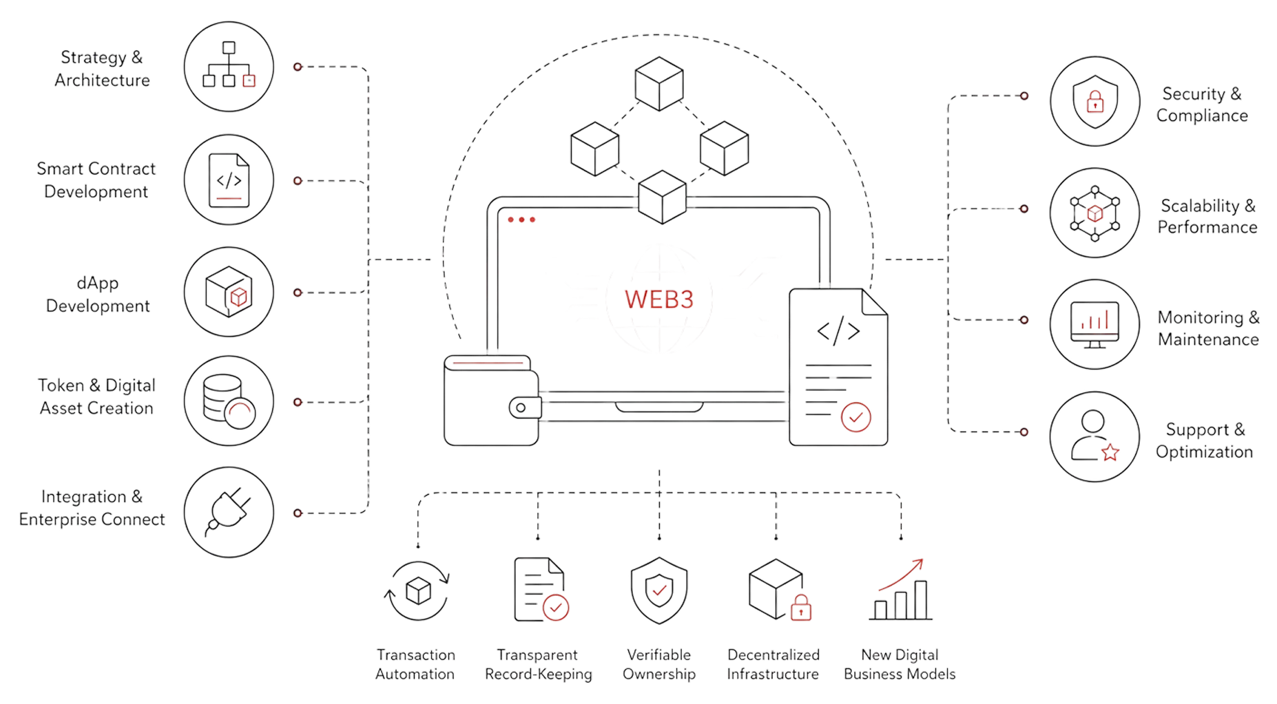 A Web3 platform diagram linking strategy, smart contract, dApp, token and integration services to security, scalability, monitoring and support, and to outcomes such as transaction automation and verifiable ownership