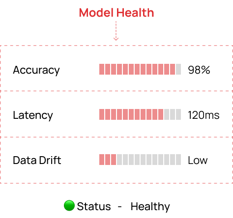 A model health panel tracking accuracy, latency, and data drift with an overall healthy status